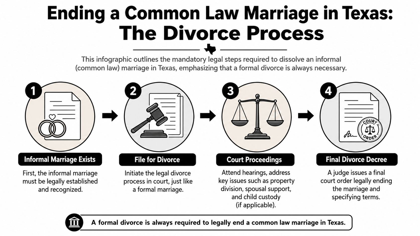 An infographic showing the four-step legal process for ending a common law marriage in Texas.