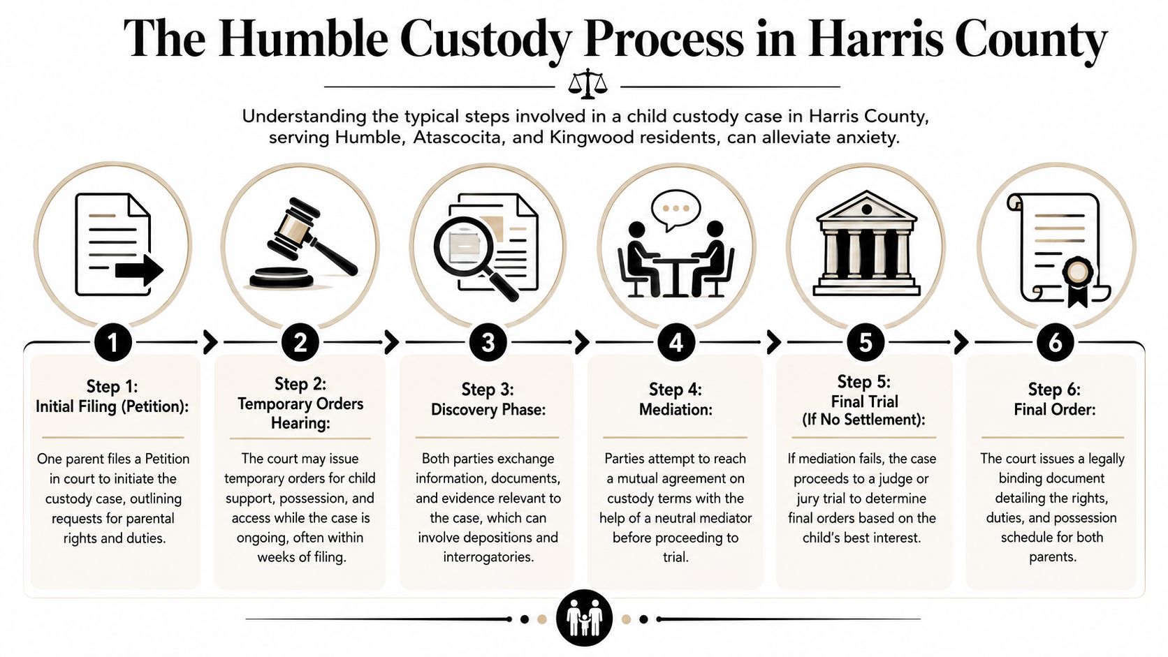 A six-step infographic explaining the legal child custody process in Harris County, Texas for concerned parents.