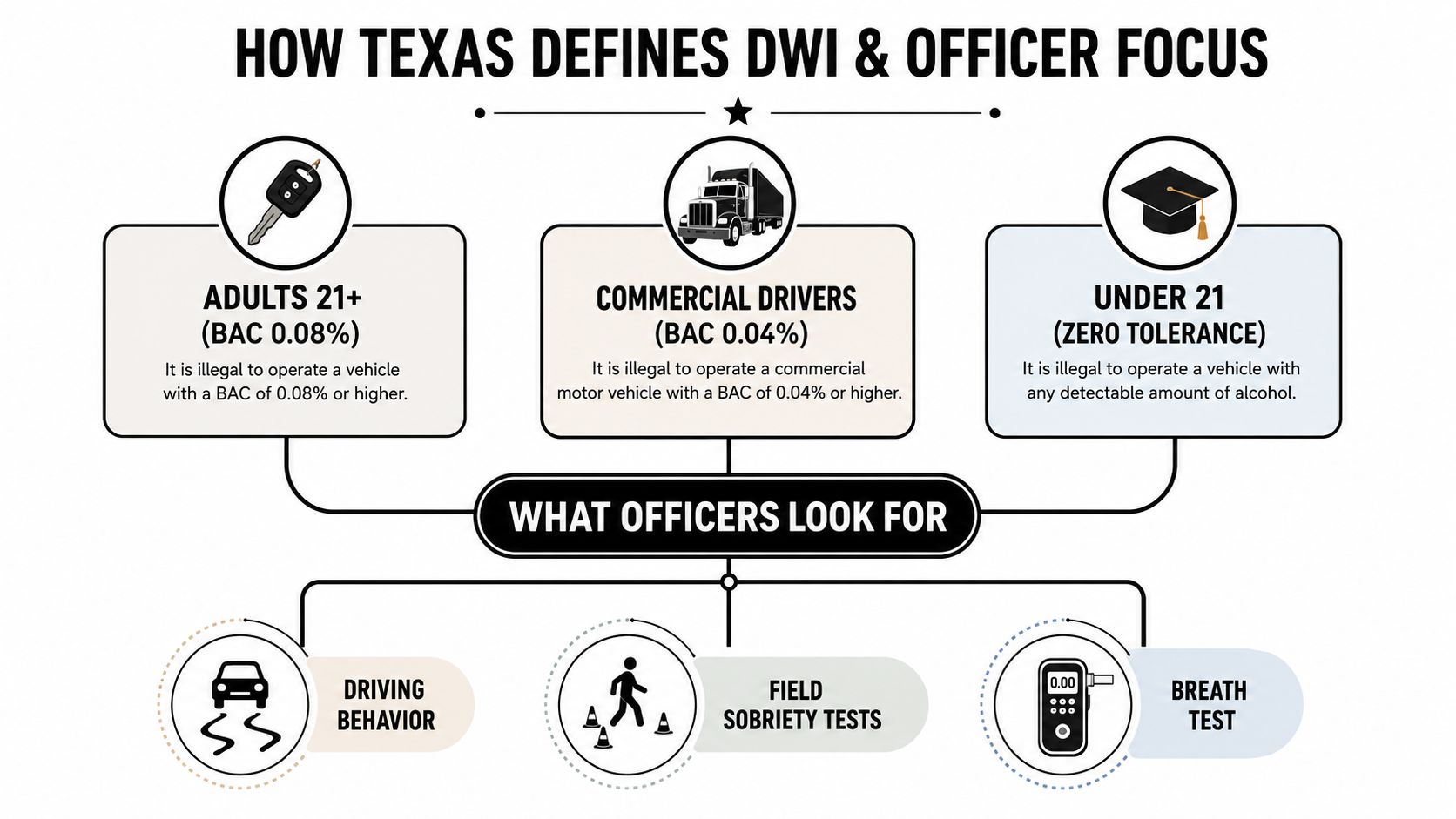 An infographic showing Texas DWI blood alcohol concentration limits for adults, commercial drivers, and minors.
