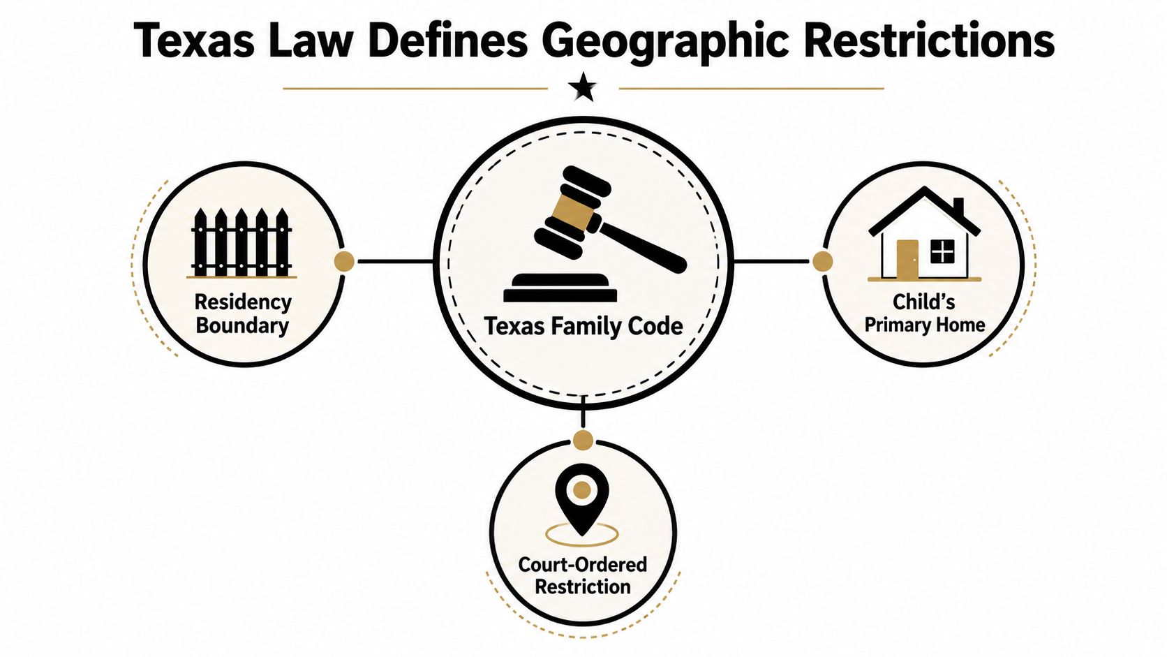 A diagram illustrating how the Texas Family Code determines child custody geographic restrictions for primary residences.