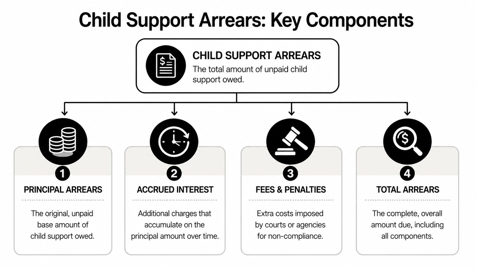 A diagram illustrating the four key components that make up child support arrears, including interest and penalties.
