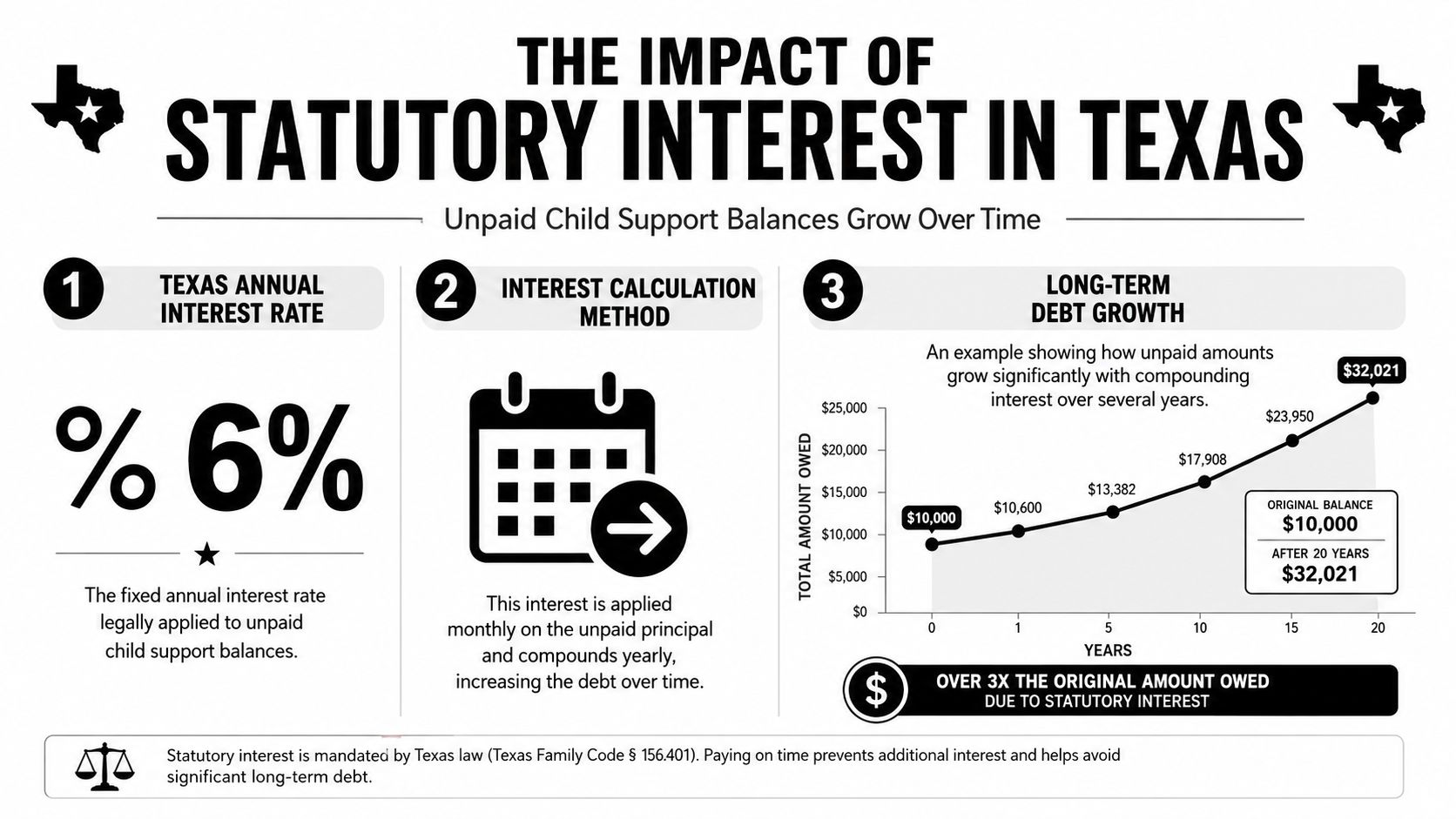 An infographic illustrating how a 6% annual statutory interest rate in Texas compounds on unpaid child support debt.