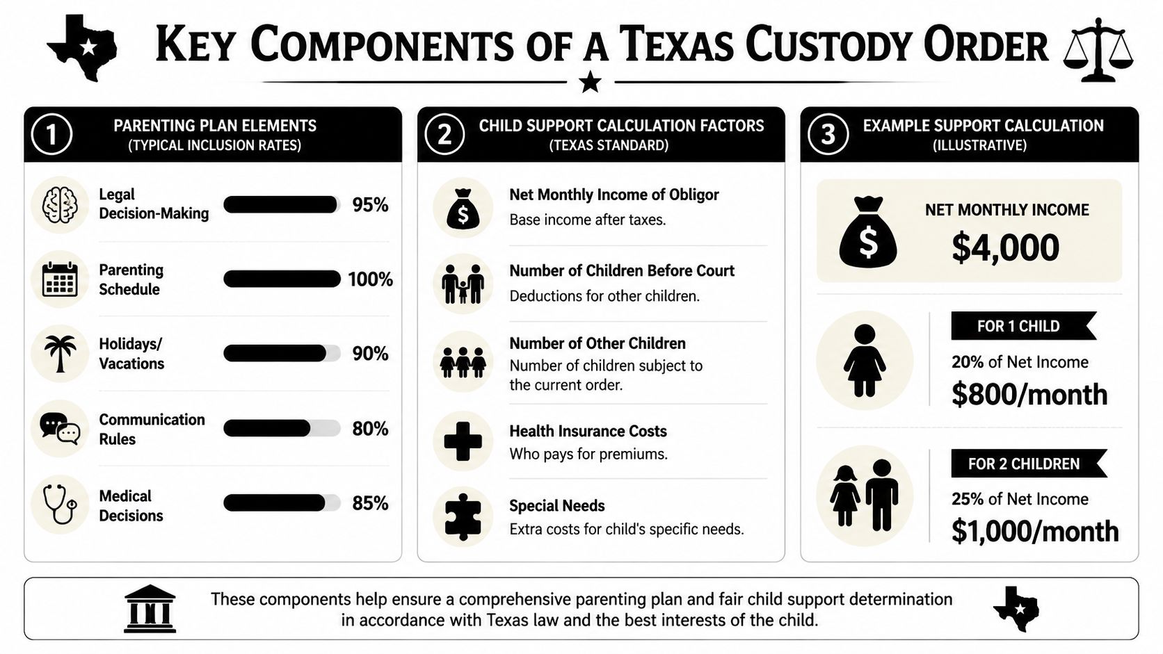 An infographic outlining key components of a Texas custody order including parenting plan elements and child support calculations.