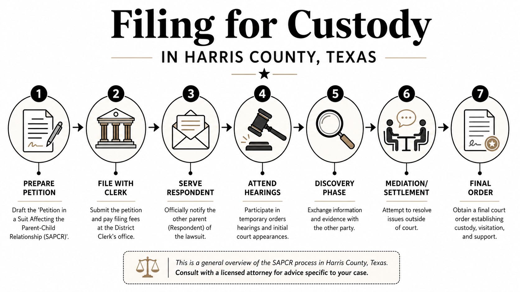 A step-by-step infographic showing the legal process for filing for child custody in Harris County, Texas.