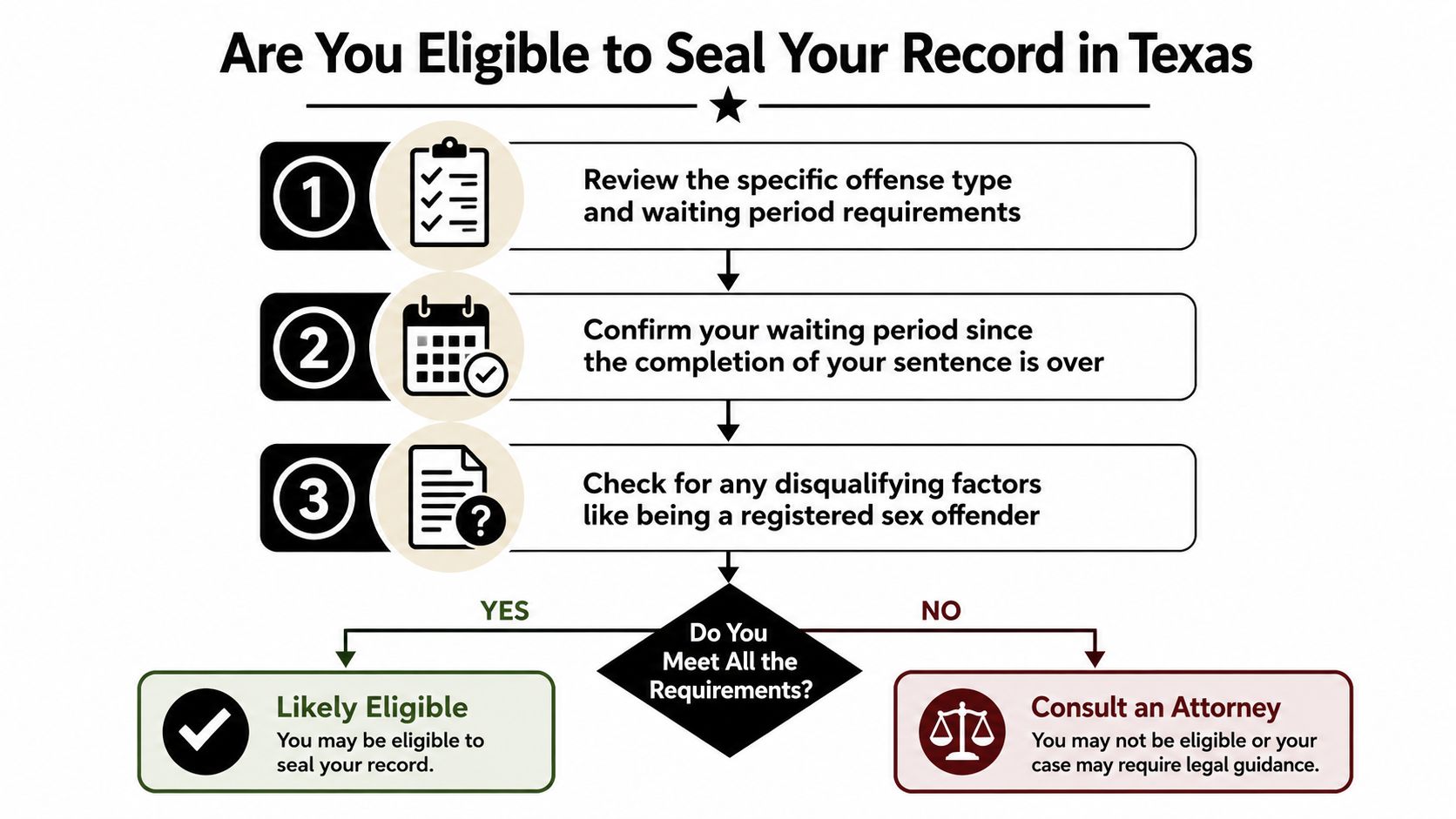 A flowchart detailing the three steps to determine eligibility for sealing a criminal record in Texas.