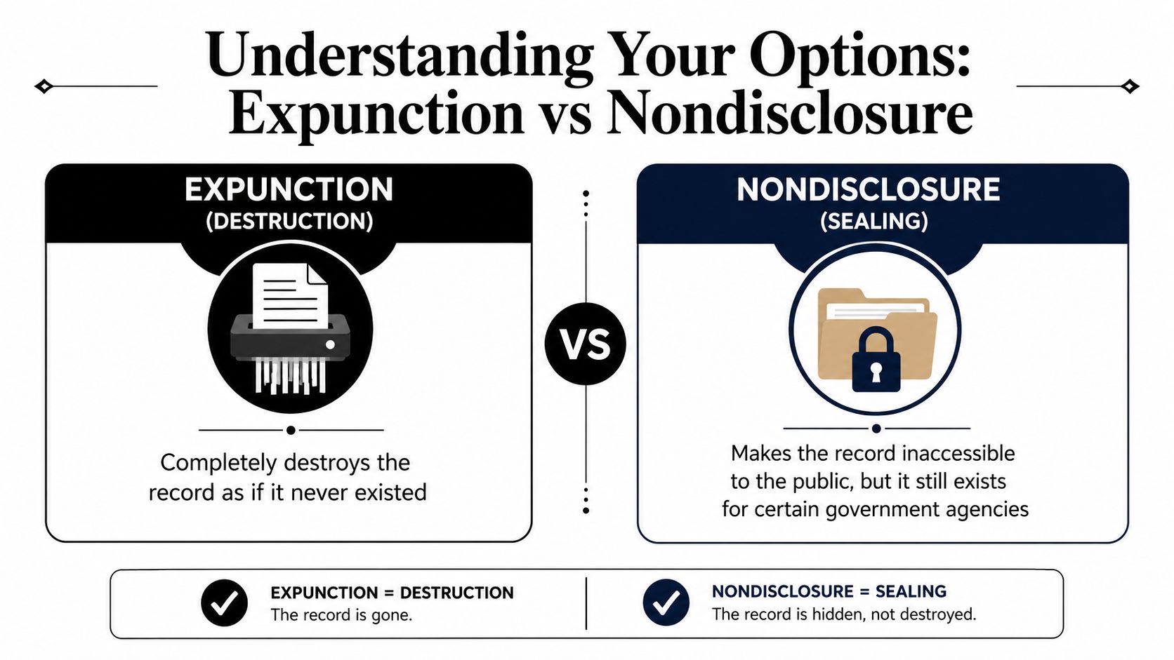 A comparison infographic explaining the difference between legal expunction, which destroys records, and nondisclosure, which seals records.