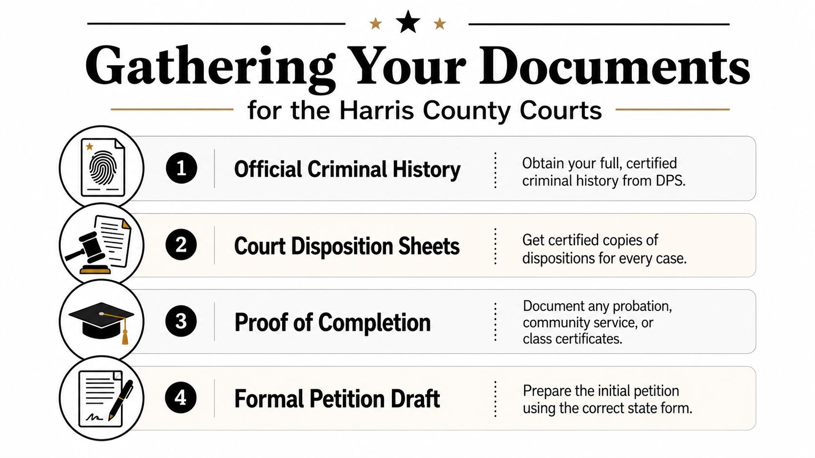A four-step infographic listing required documents for the Harris County Courts criminal record expungement process.