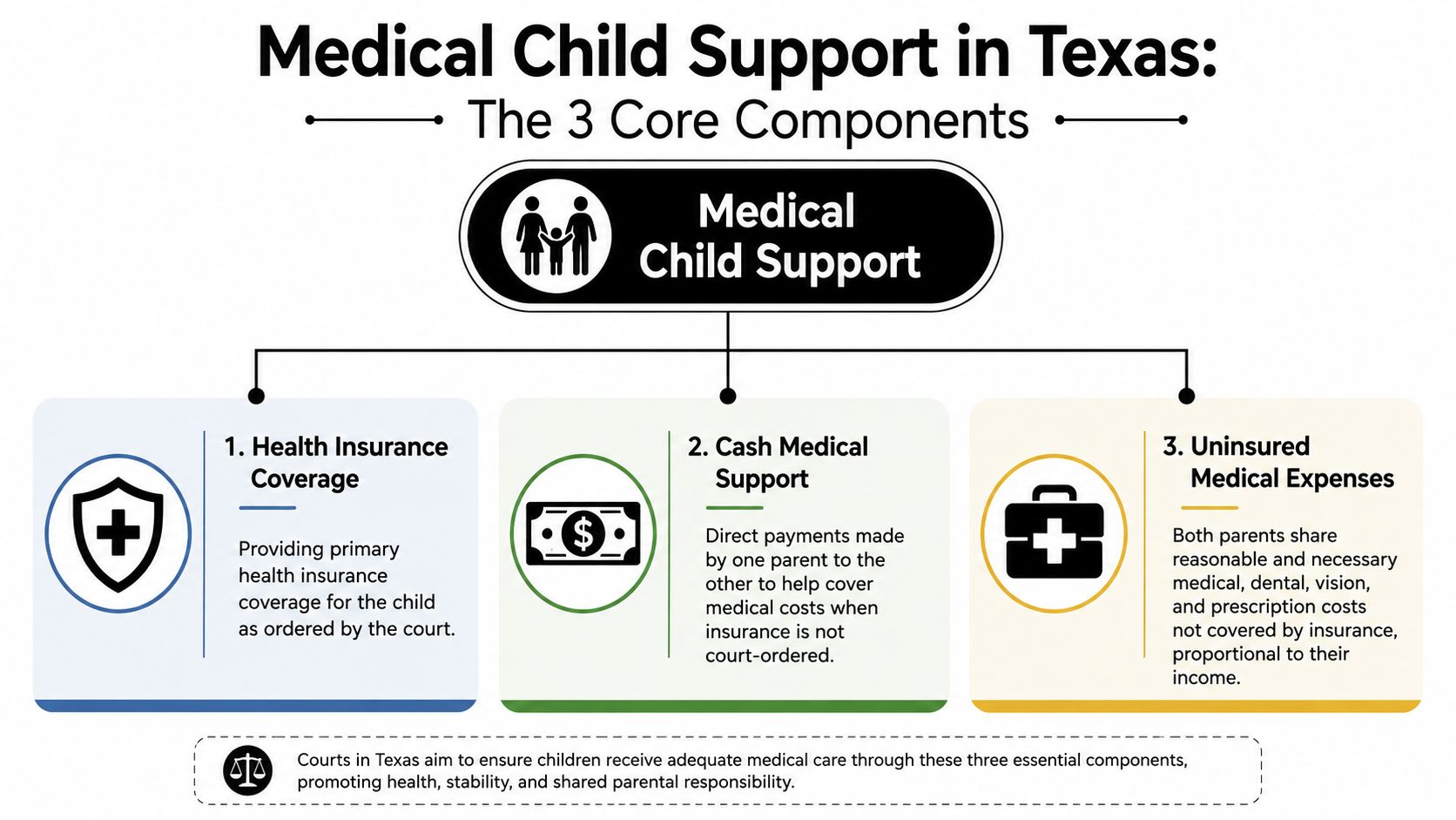 A diagram outlining the three core components of medical child support in the state of Texas.