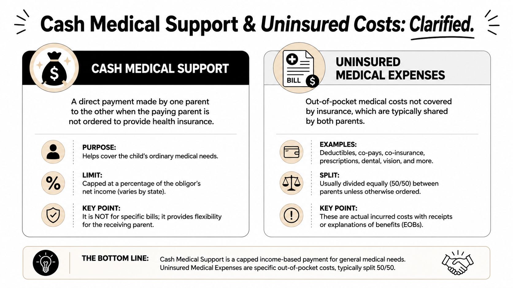 An infographic clarifying the difference between cash medical support and uninsured medical expenses for parents.