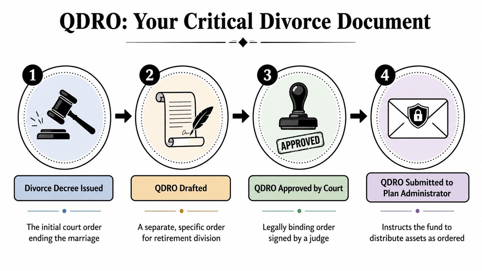 A four-step infographic illustrating the process of finalizing a QDRO for retirement account division during divorce.