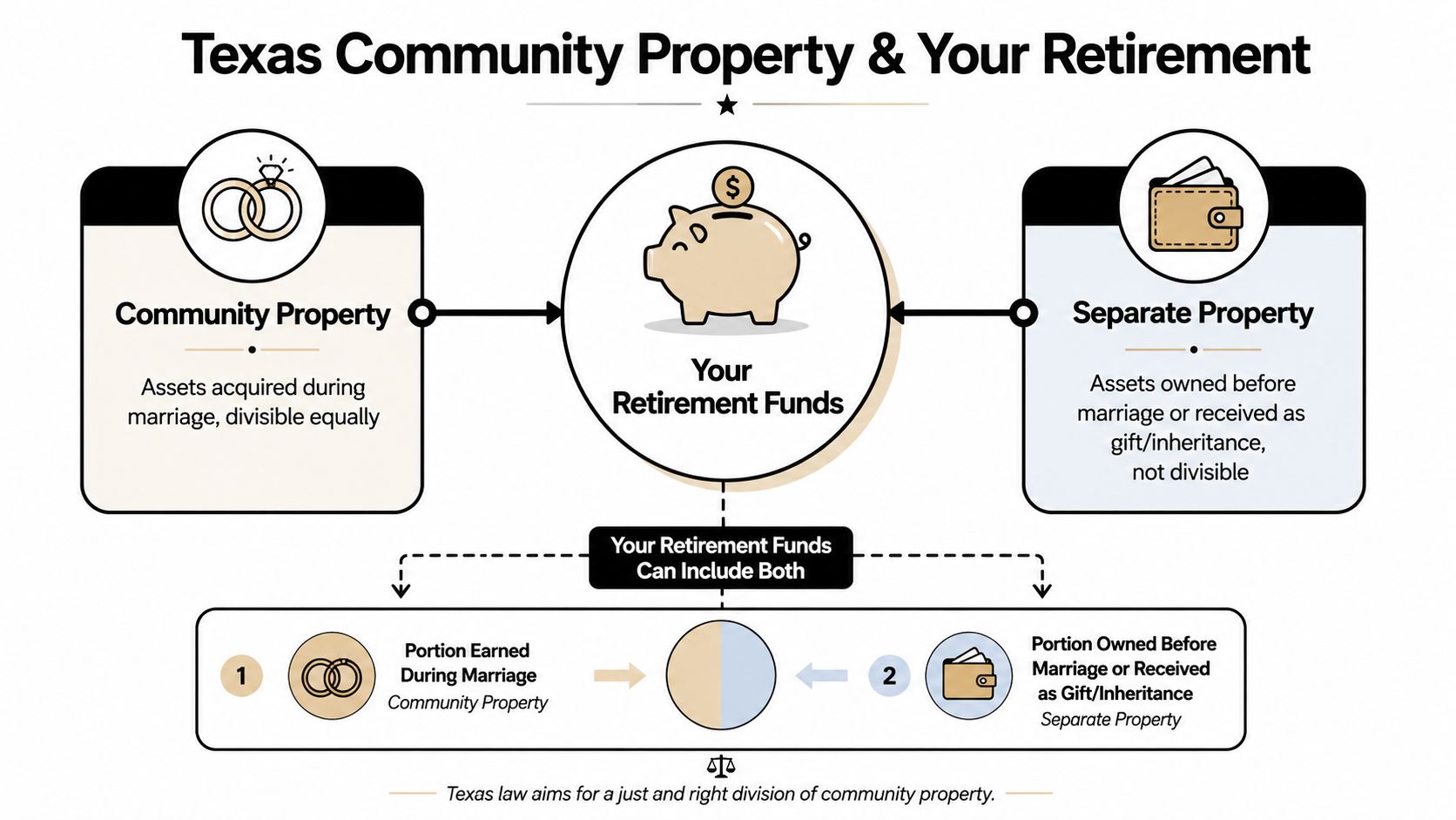 An infographic explaining how retirement funds are divided into community and separate property under Texas law.