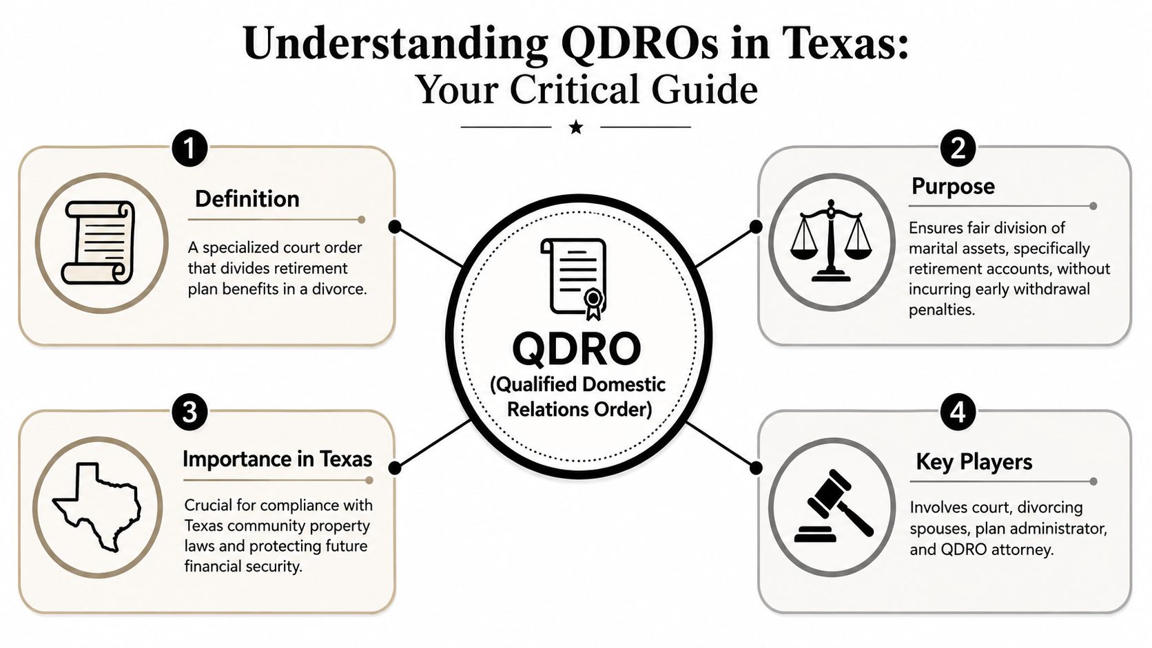 An infographic titled Understanding QDROs in Texas, explaining the definition, purpose, importance, and key legal players involved.