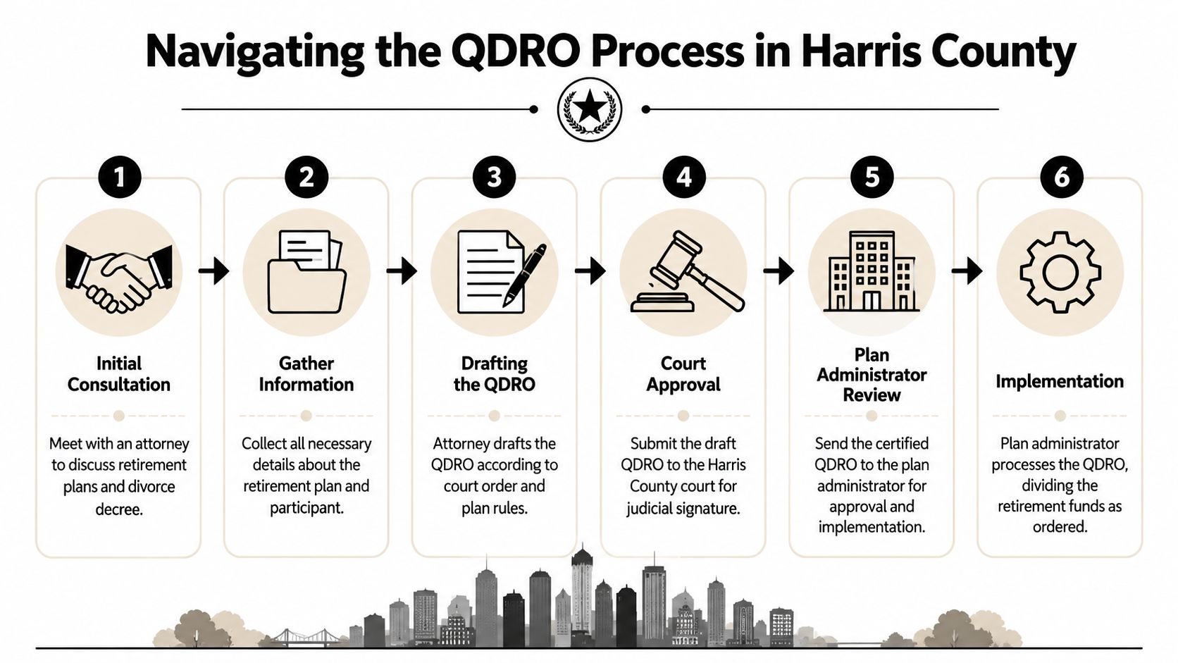 A flowchart infographic outlining the six steps of the QDRO legal process in Harris County courts.