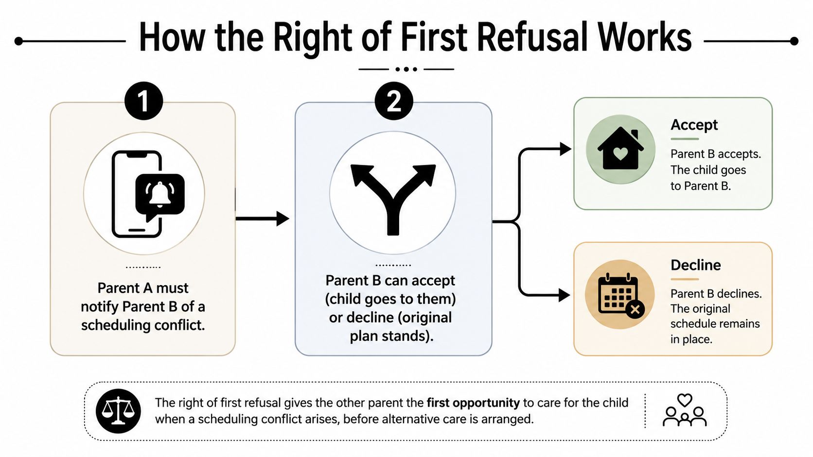 A flow chart explaining the right of first refusal for separated parents during scheduling conflicts.