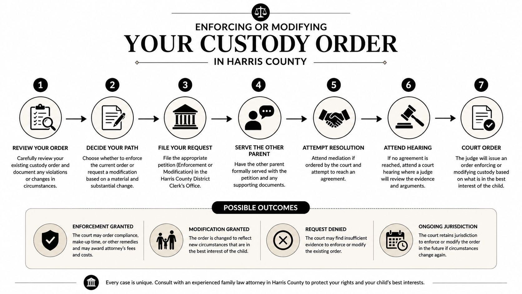 A flow chart explaining the seven steps to enforce or modify a child custody order in Harris County.