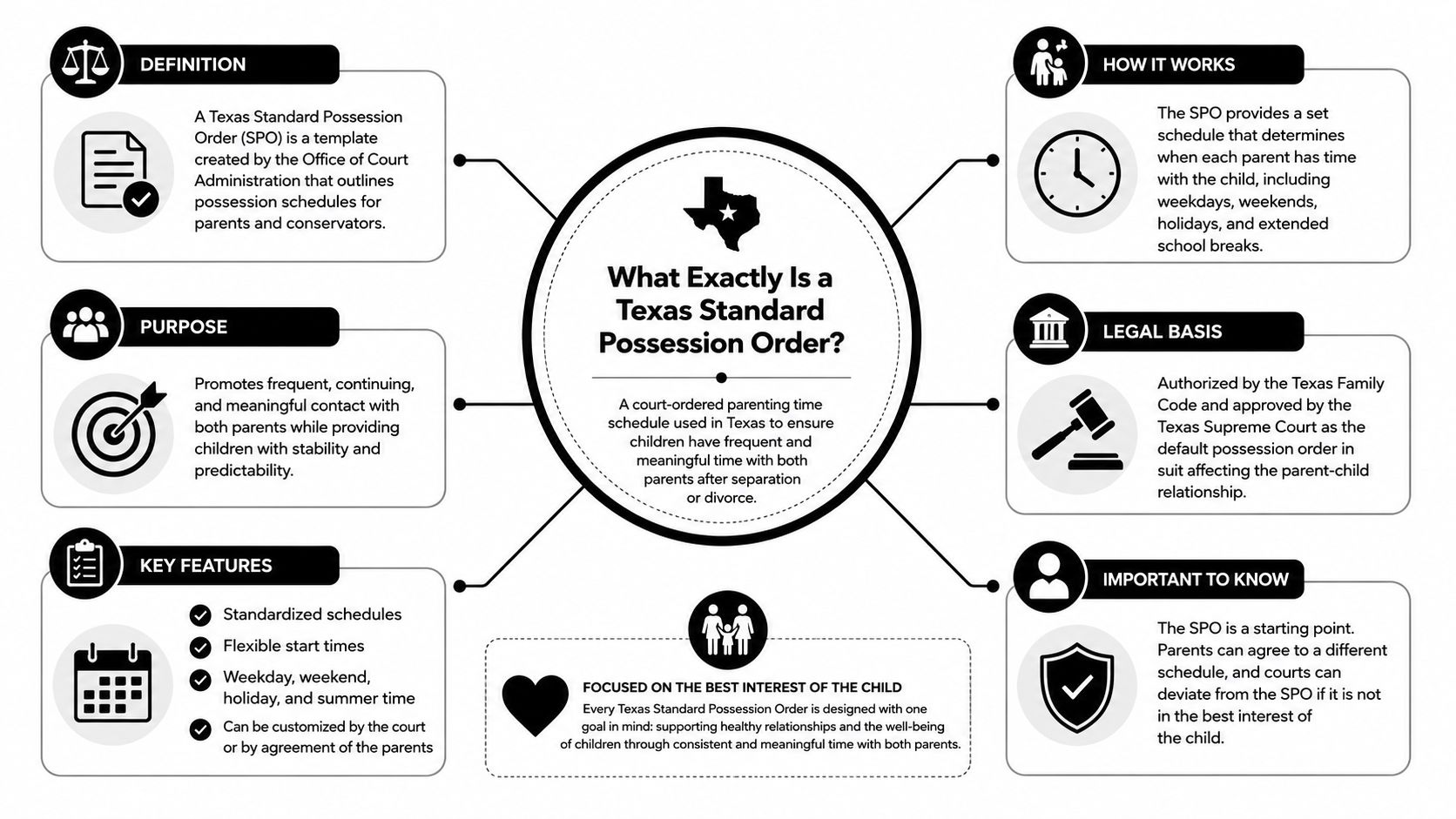 An infographic explaining the Texas Standard Possession Order, covering its definition, purpose, features, and legal basis.