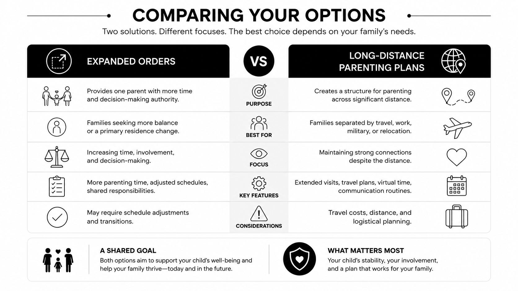A comparison chart outlining the differences between expanded orders and long-distance parenting plans for separated families.