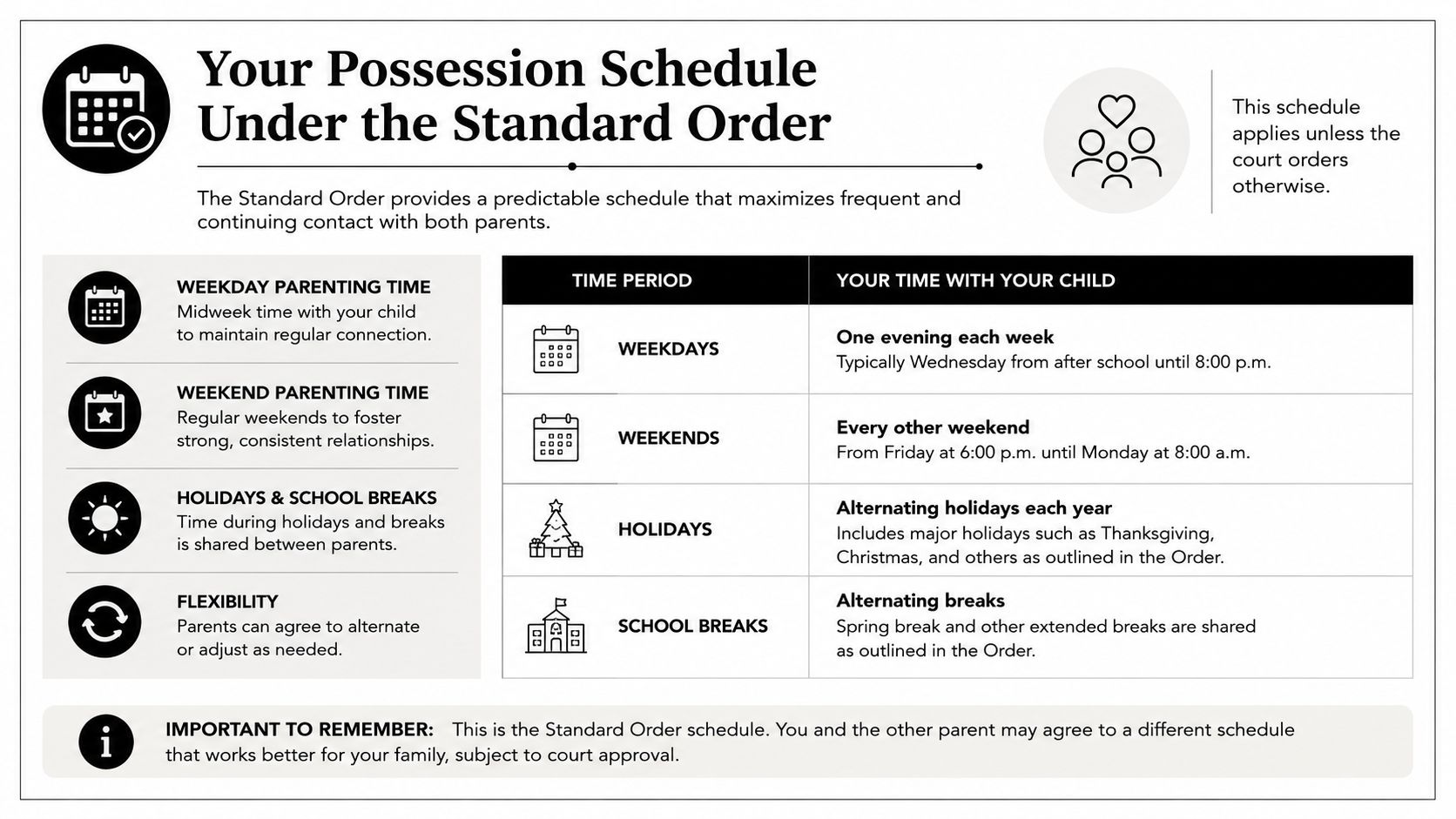 A document infographic outlining the details of a standard parenting time possession schedule for parents.