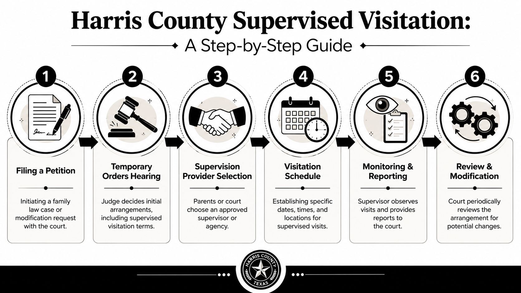 A six-step infographic detailing the legal process for supervised visitation in Harris County, Texas.