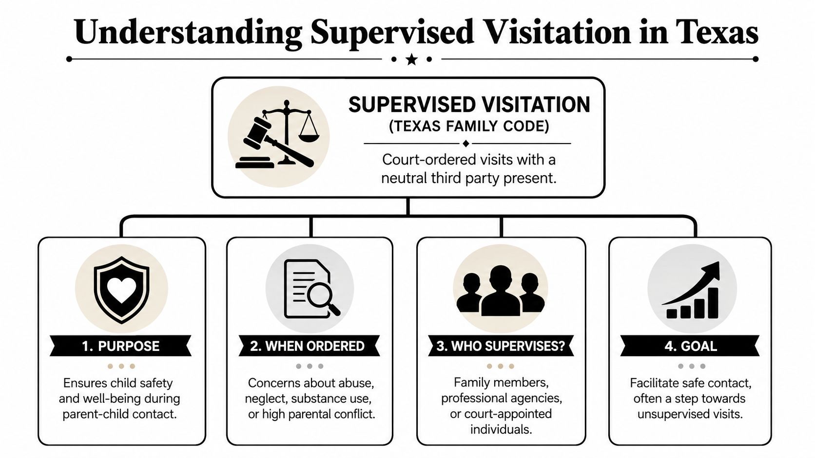 A flowchart infographic explaining the legal process and purpose of supervised visitation in Texas family law.
