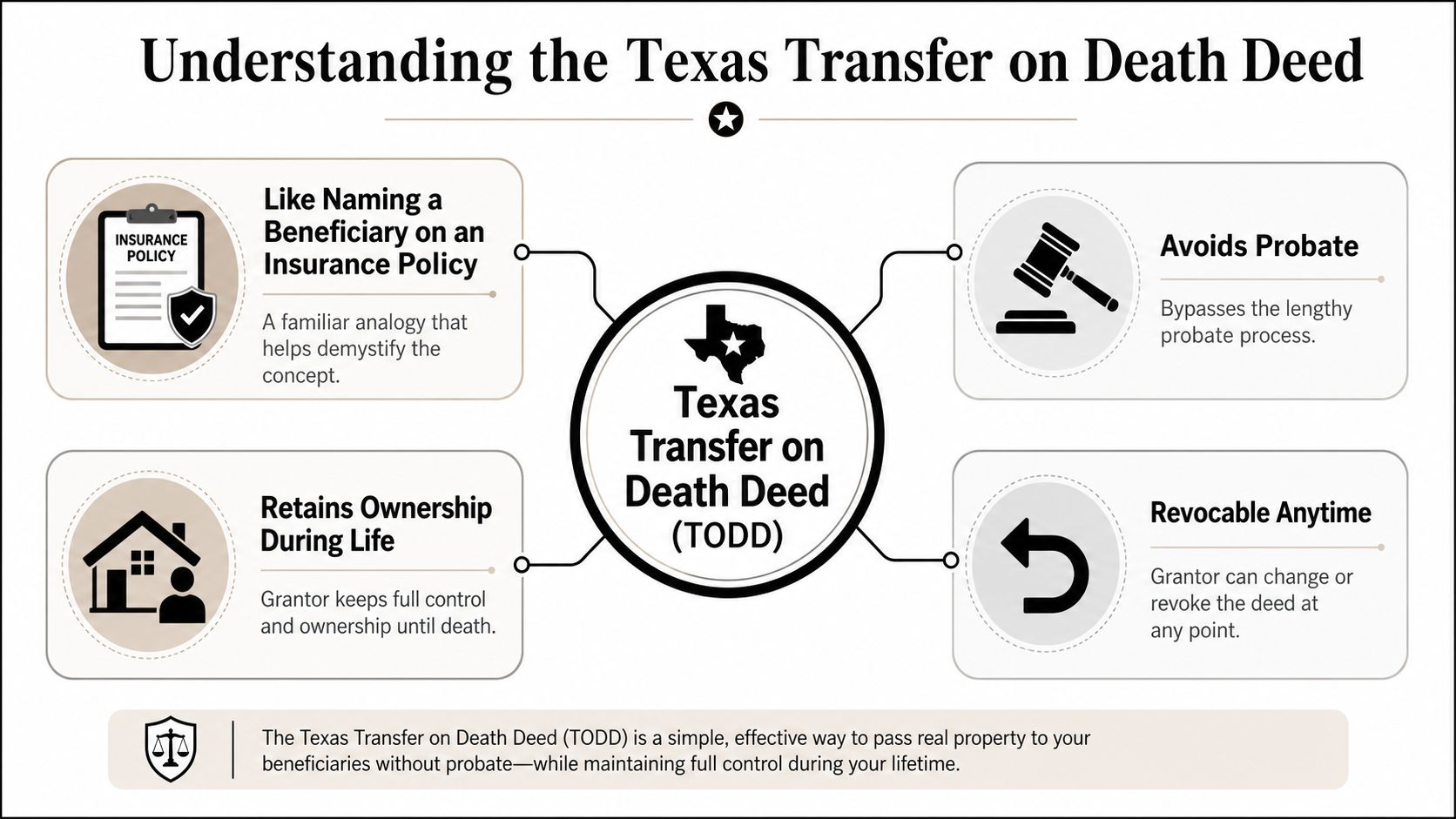An infographic explaining the benefits of a Texas Transfer on Death Deed for property owners.