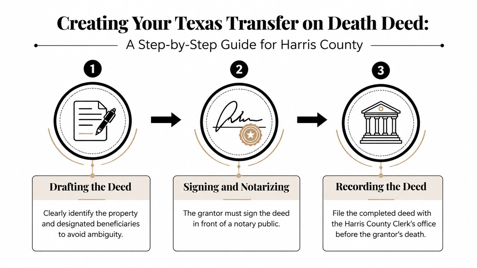 A three-step infographic explaining how to create a Texas Transfer on Death Deed in Harris County.