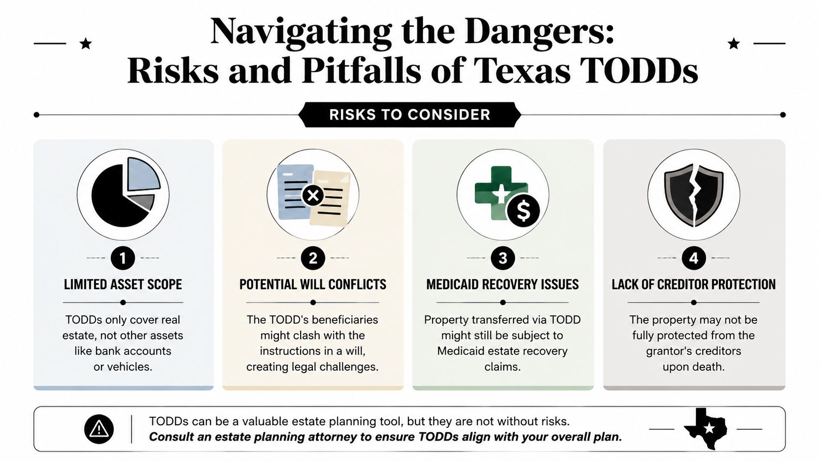 An infographic titled Navigating the Dangers of Texas TODDs, highlighting four key risks of transfer on death deeds.