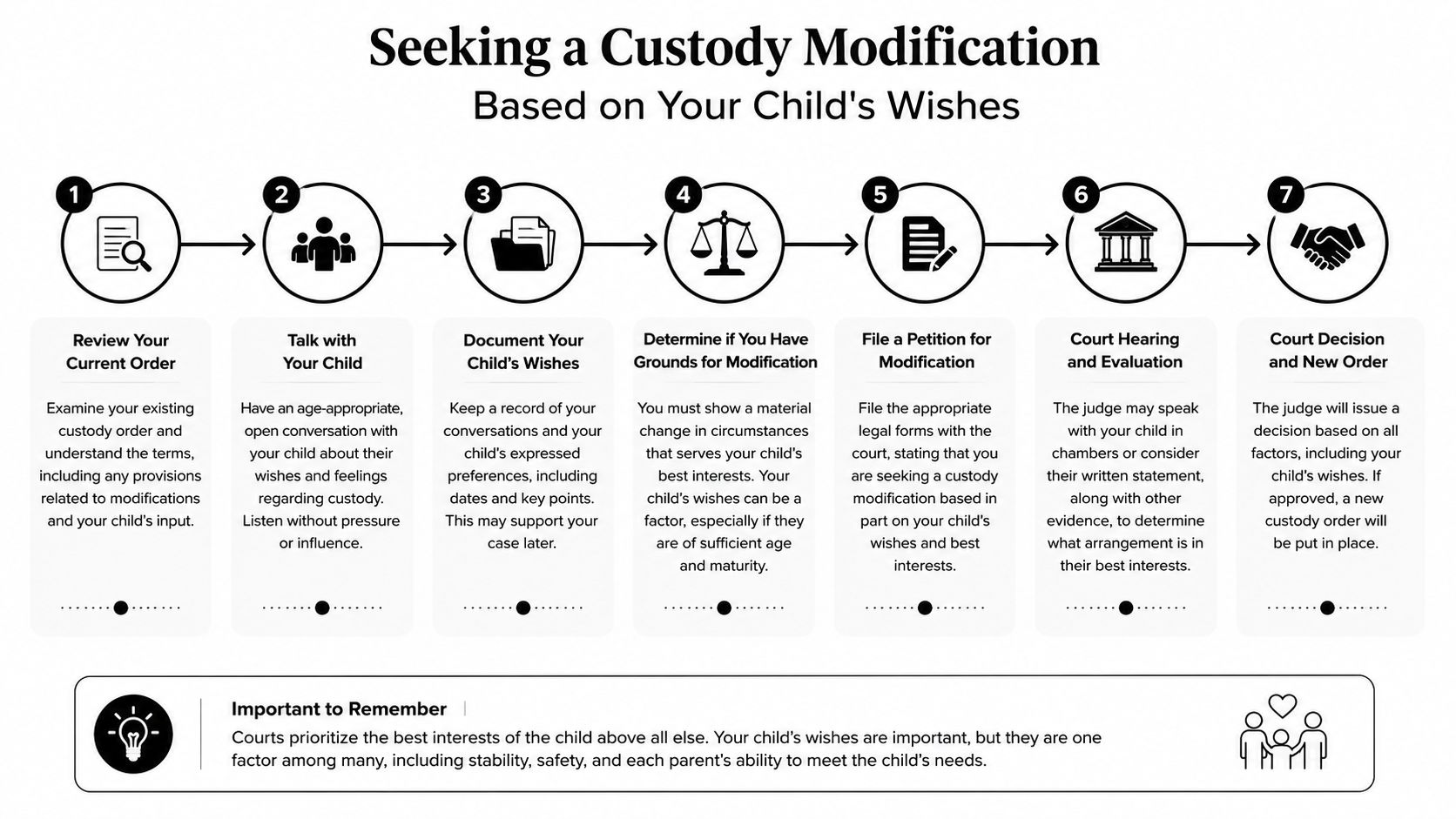 A step-by-step infographic illustrating the legal process for requesting a child custody modification based on child preference.