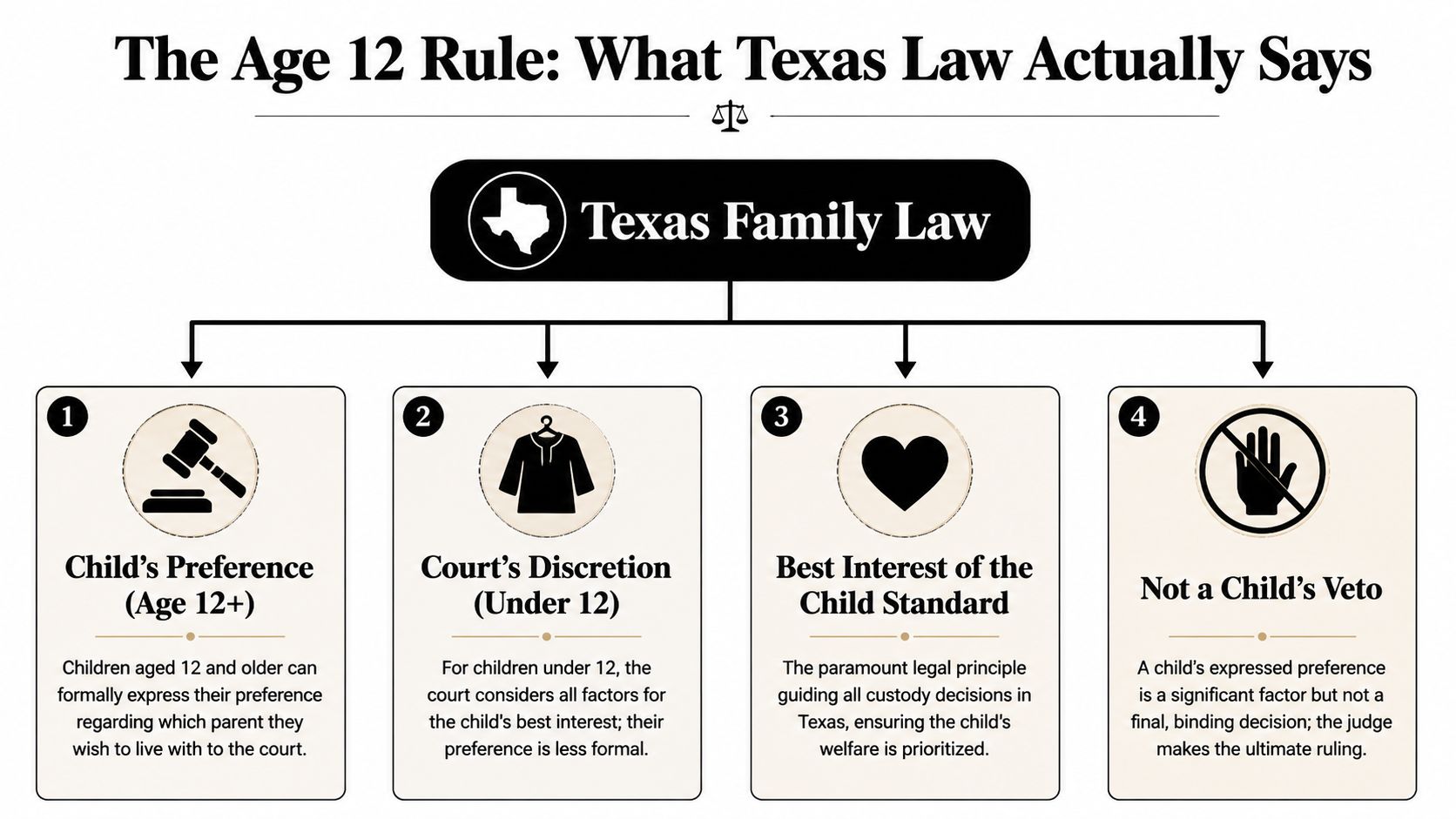 An infographic titled The Age 12 Rule explaining Texas family law regarding child custody preferences and judicial discretion.