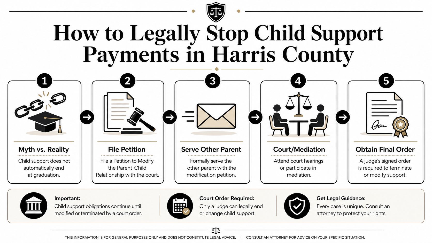 A five-step infographic detailing the legal process for stopping child support payments in Harris County, Texas.