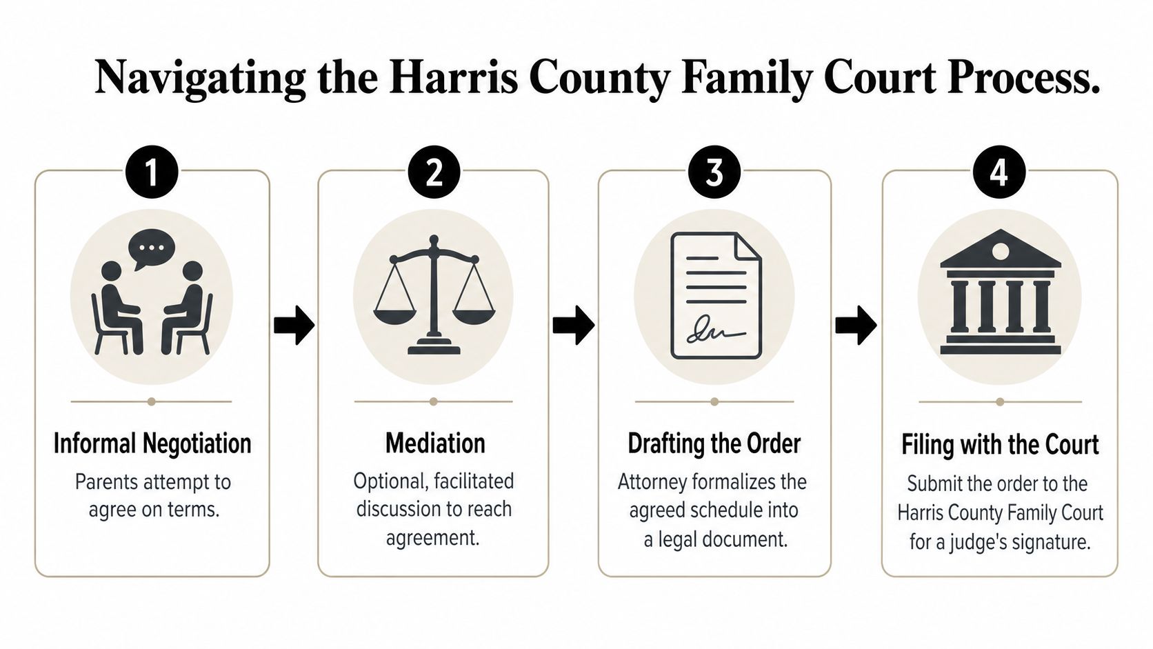 A four-step infographic illustrating the Harris County family court process for parents reaching an agreement.