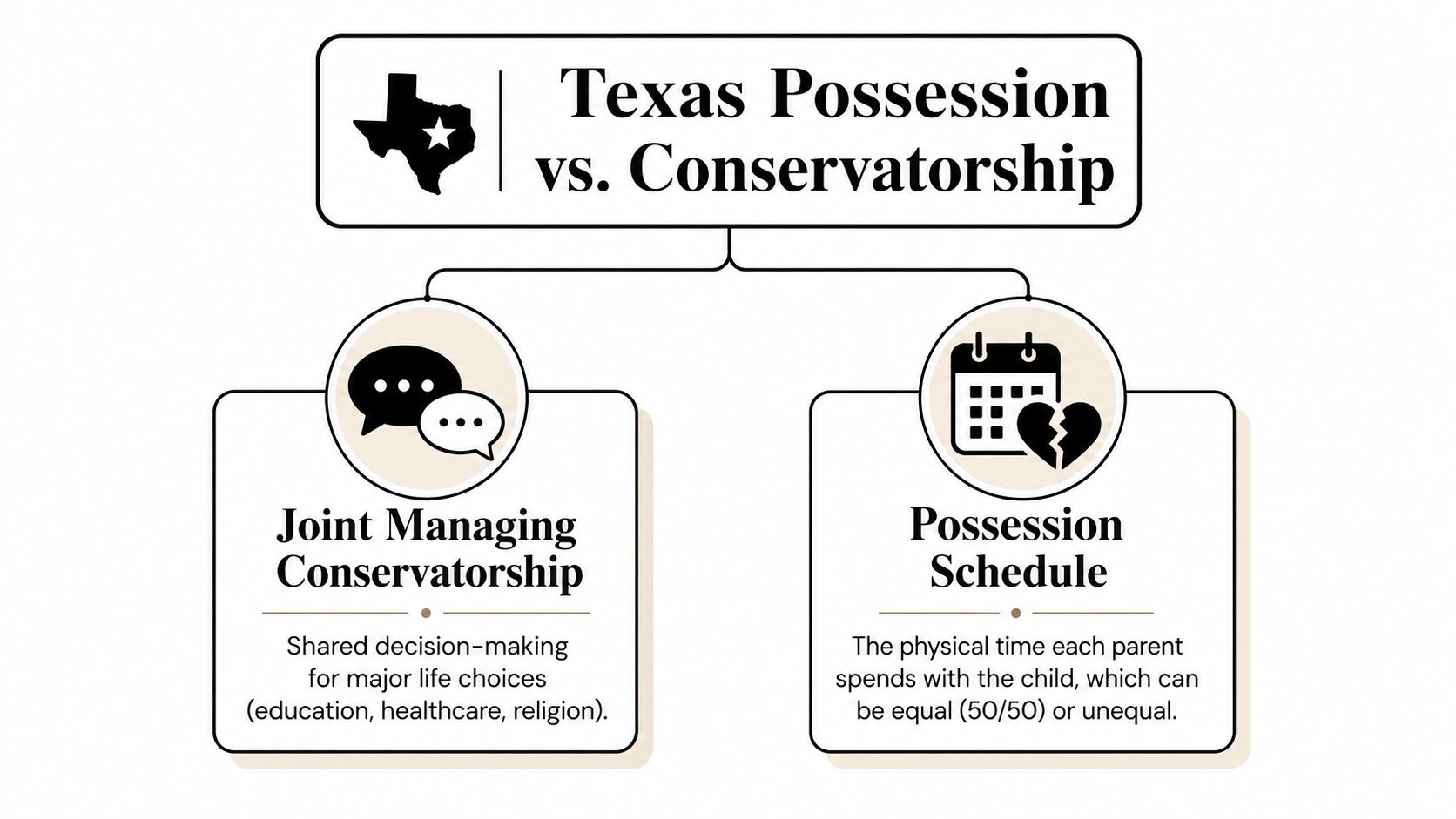 An infographic explaining the difference between Texas Joint Managing Conservatorship and Possession Schedule for separated parents.