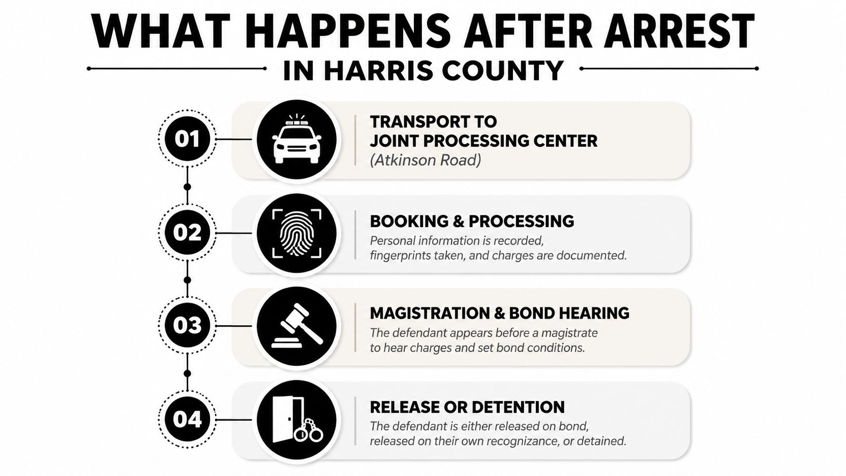 A flowchart detailing the four-step legal process following an arrest in Harris County, Texas.