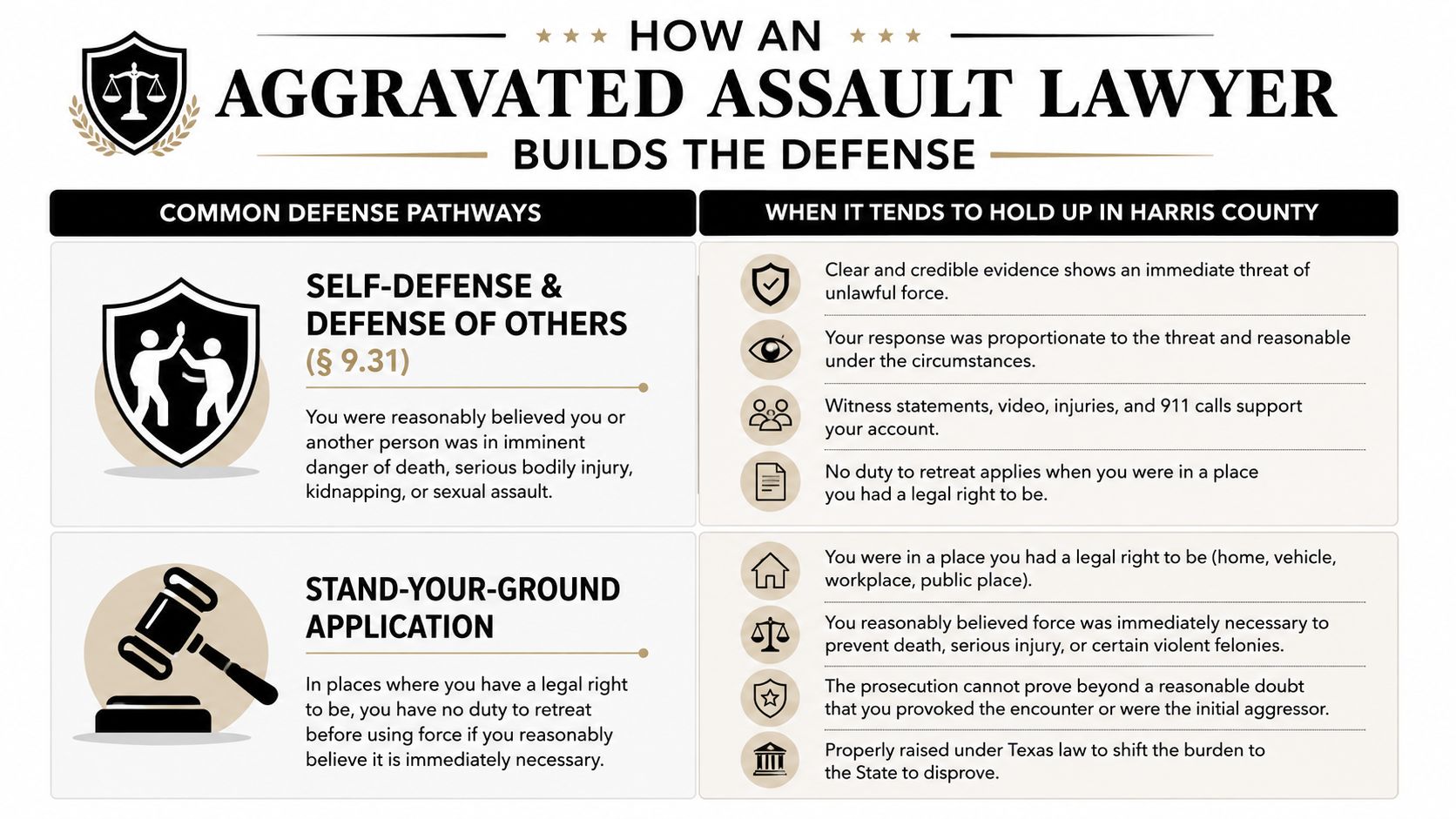 An infographic explaining common defense strategies for aggravated assault cases used in Harris County, Texas.