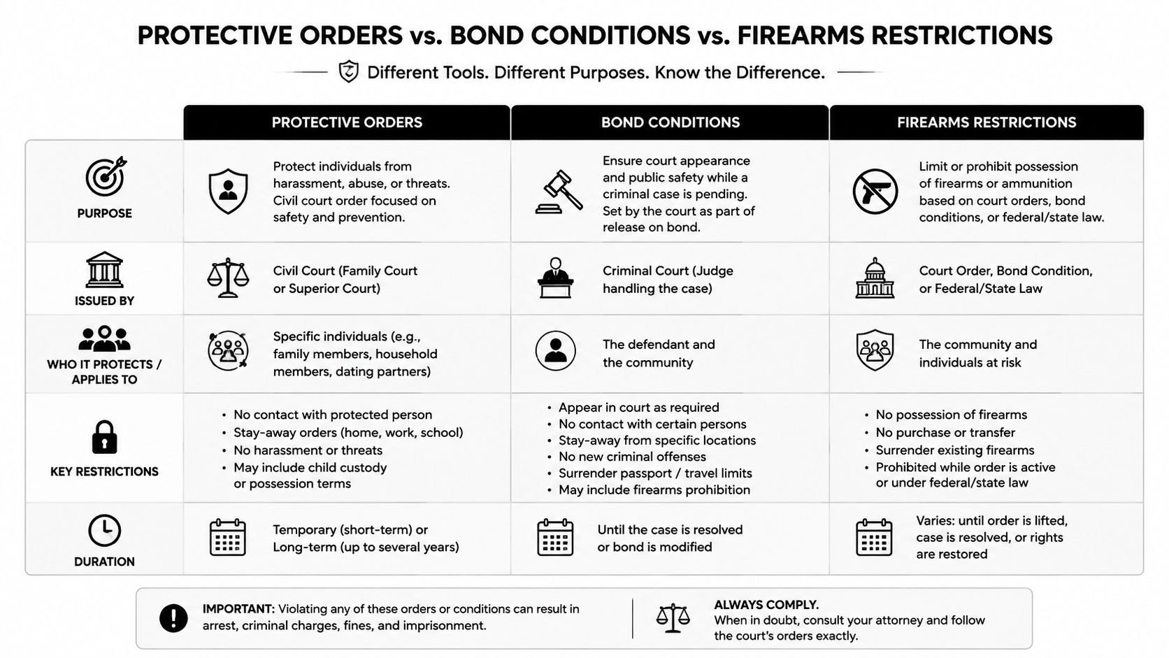A comparison chart outlining the differences between protective orders, bond conditions, and firearm restrictions for legal awareness.