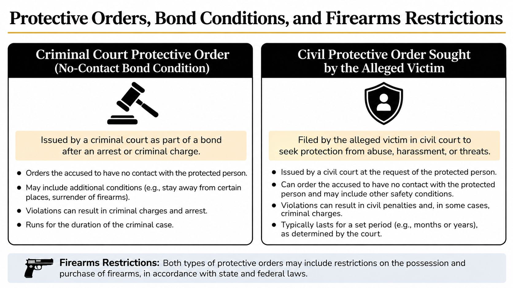 An informational chart explaining the differences between criminal court protective orders and civil protective orders regarding legal protections.
