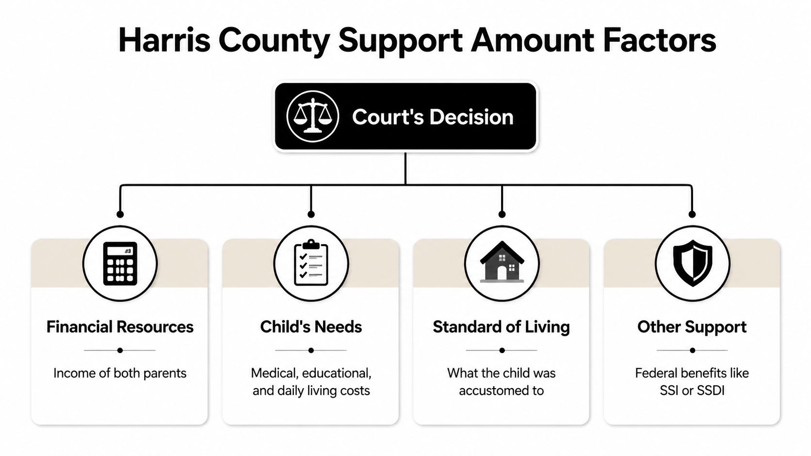 A flow chart illustrating the key factors influencing child support decisions in Harris County court cases.
