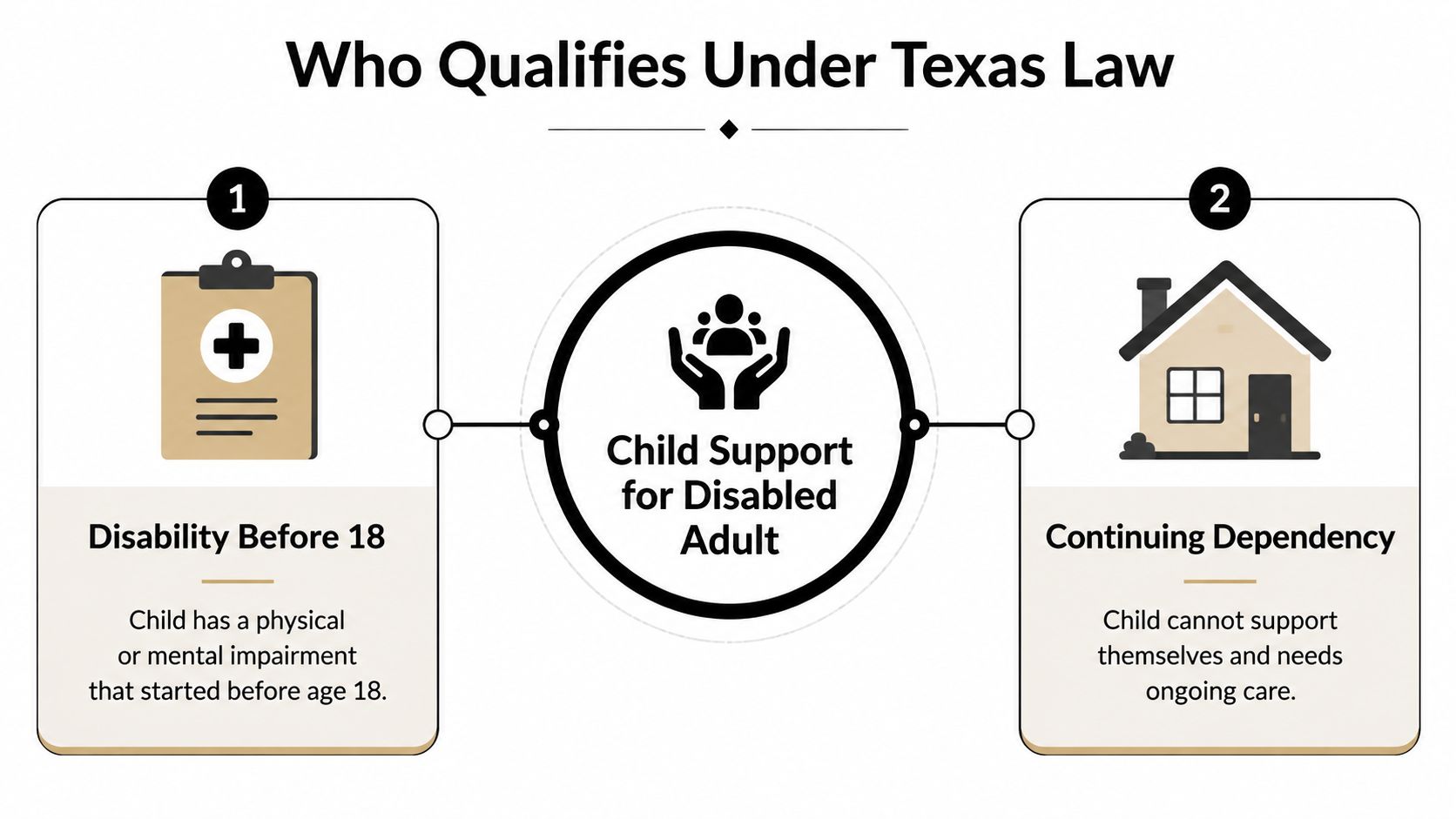 A diagram outlining Texas law requirements for obtaining child support for a disabled adult child.