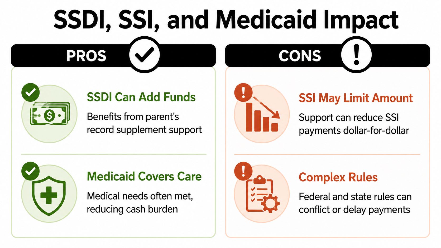 A comparison chart outlining the pros and cons of SSDI, SSI, and Medicaid benefits for disabled individuals.