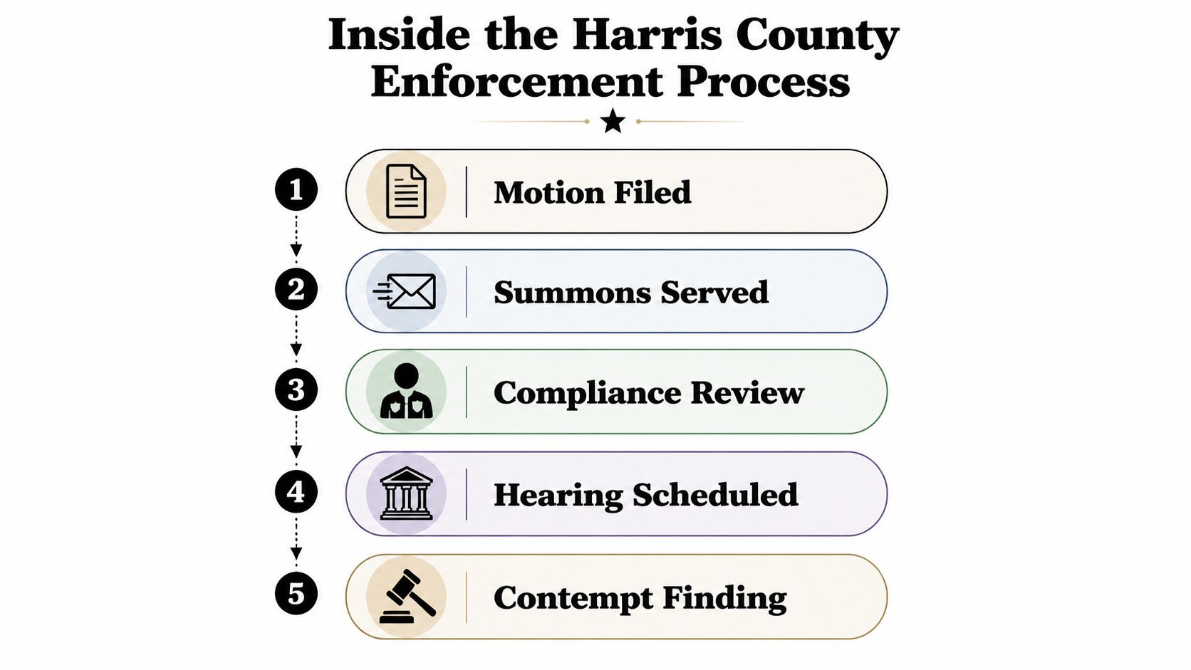 A five-step infographic illustrating the Harris County enforcement process for legal cases involving non-compliance.