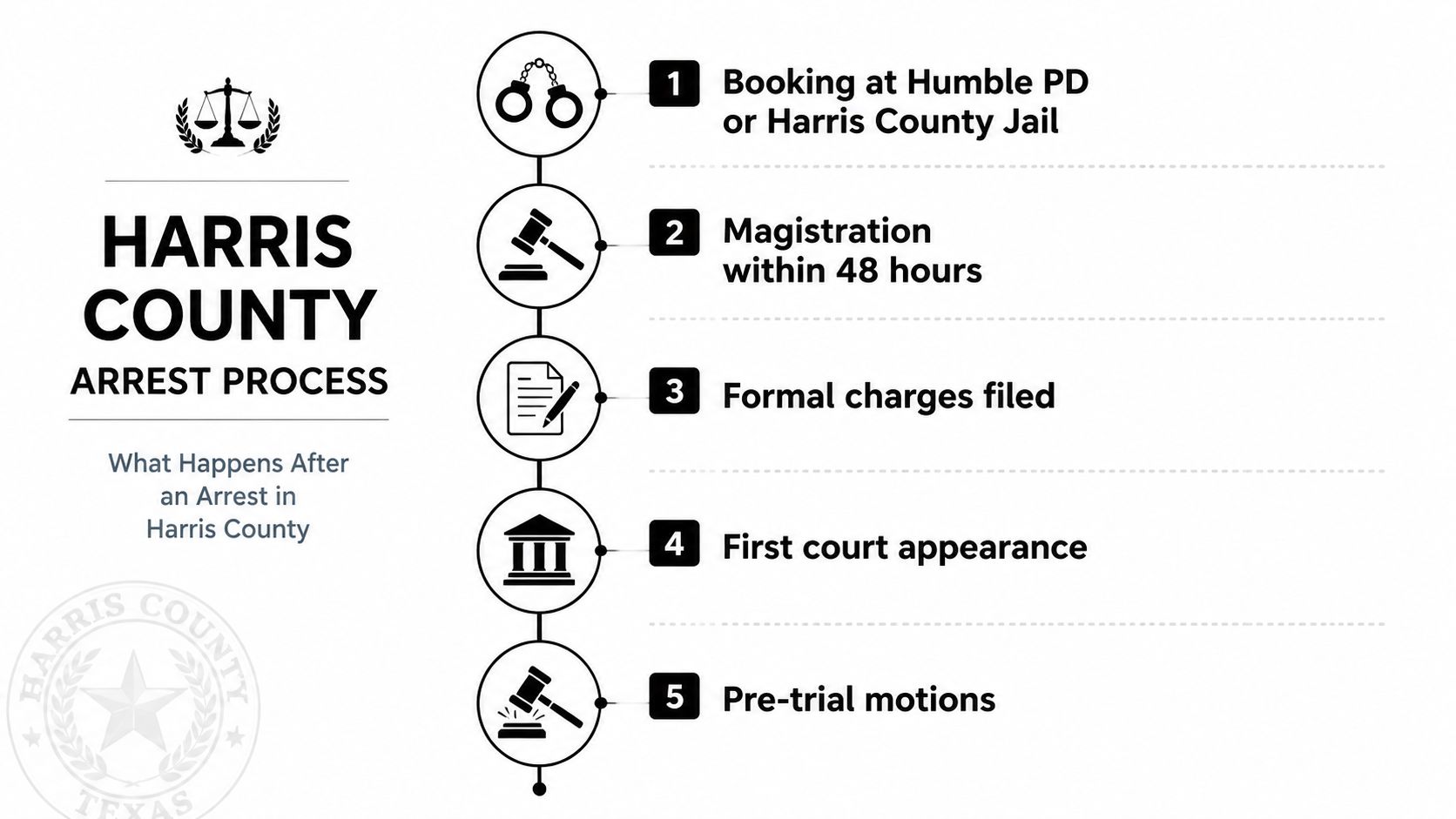 A flowchart detailing the five-step criminal arrest process in Harris County, Texas, from booking to pre-trial motions.