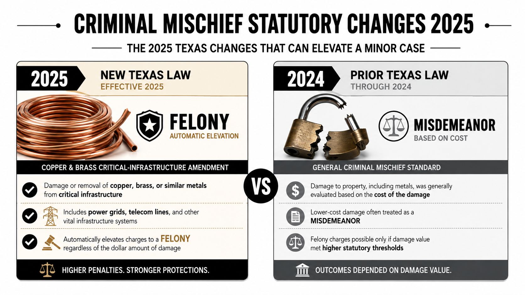 A comparison chart showing 2025 Texas legal changes elevating copper and brass theft to an automatic felony charge.