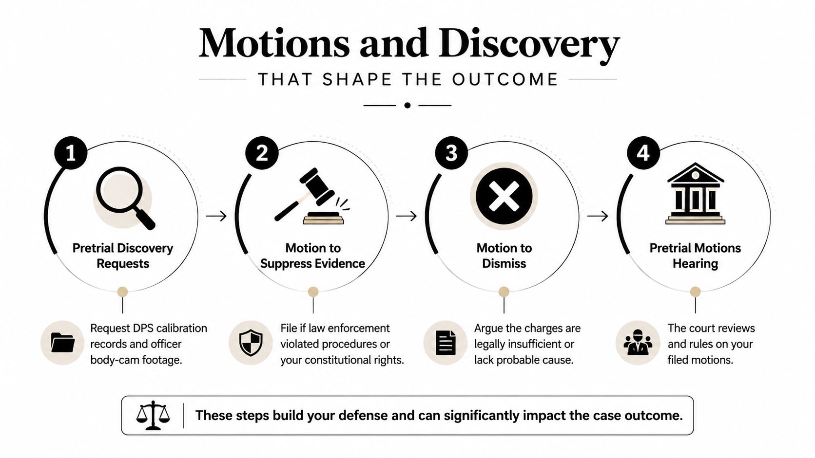 A four-step infographic illustrating pretrial legal processes including discovery requests, suppression motions, dismissals, and court hearings.