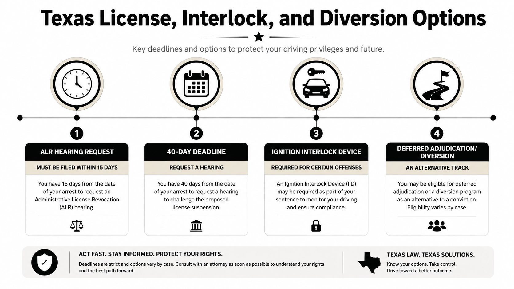 An infographic outlining Texas legal steps and timelines for license suspension and DUI-related driving defense options.