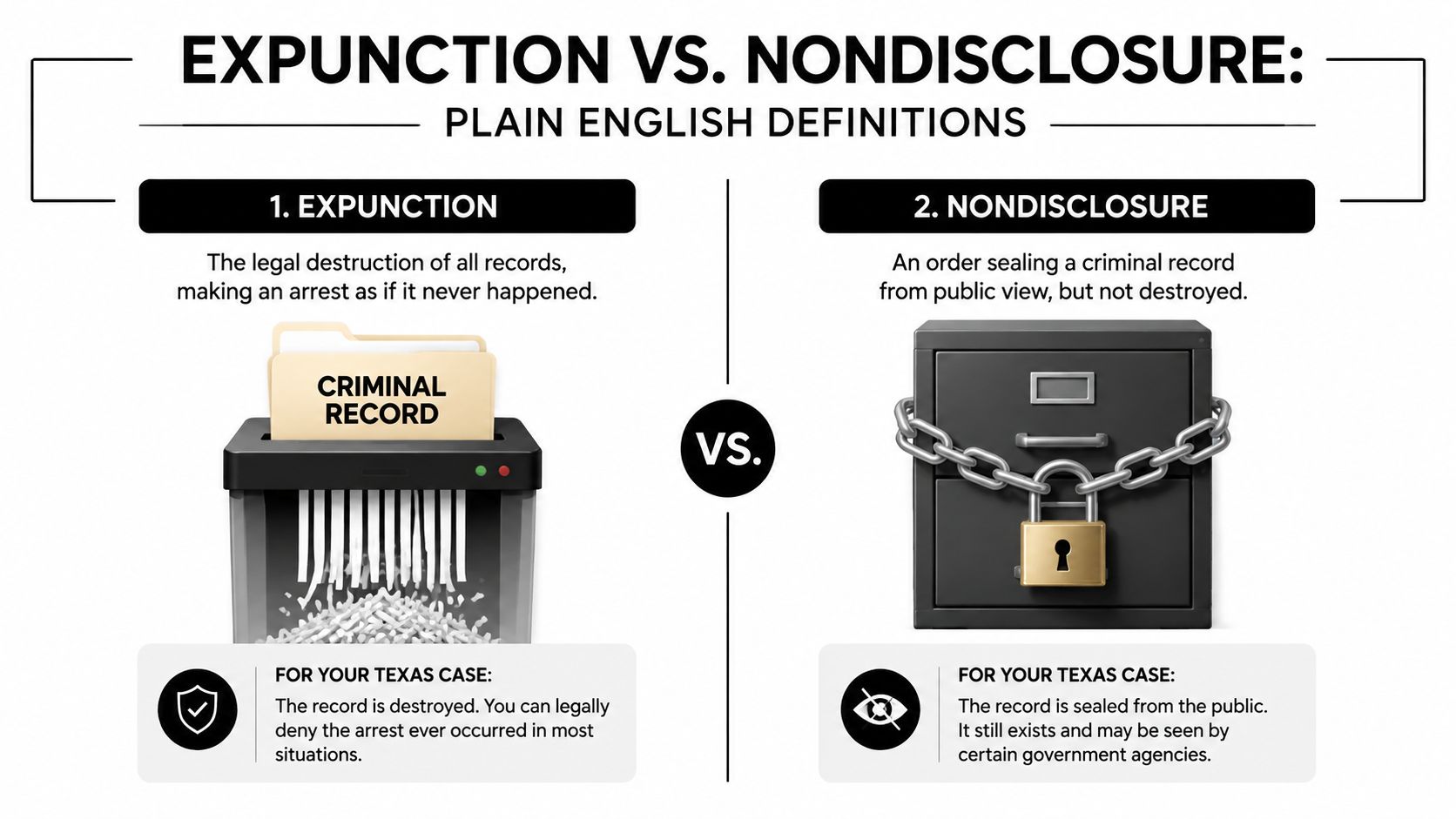 A comparison chart explaining the legal differences between criminal record expunction and nondisclosure in Texas.