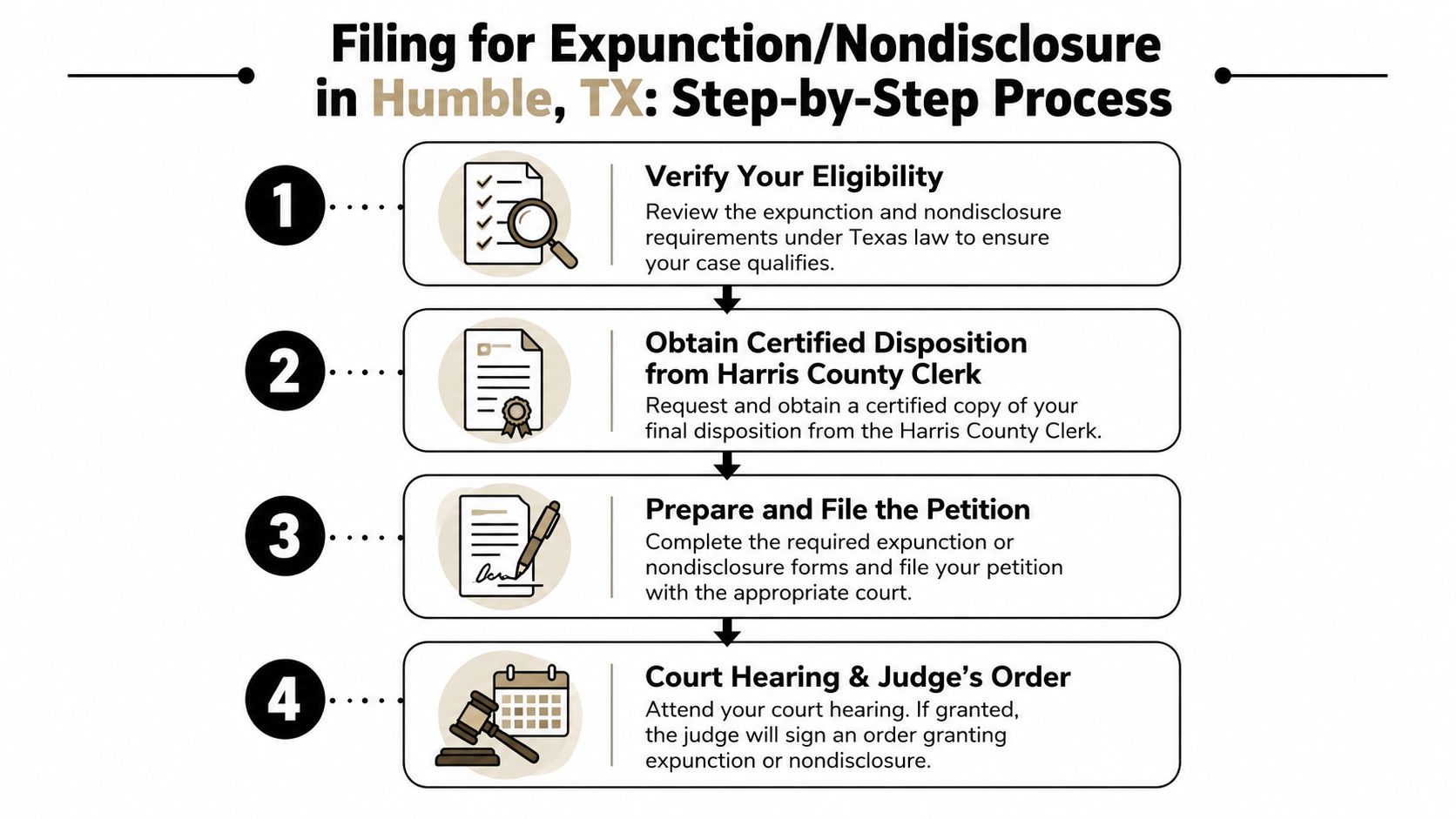 A step-by-step infographic illustrating the legal process for filing an expunction or nondisclosure in Humble, Texas.