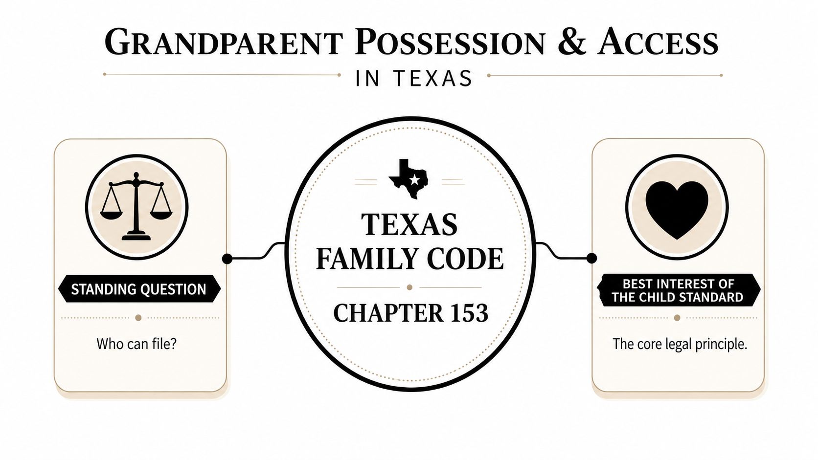 An infographic titled Grandparent Possession and Access in Texas highlighting legal principles for visitation rights.