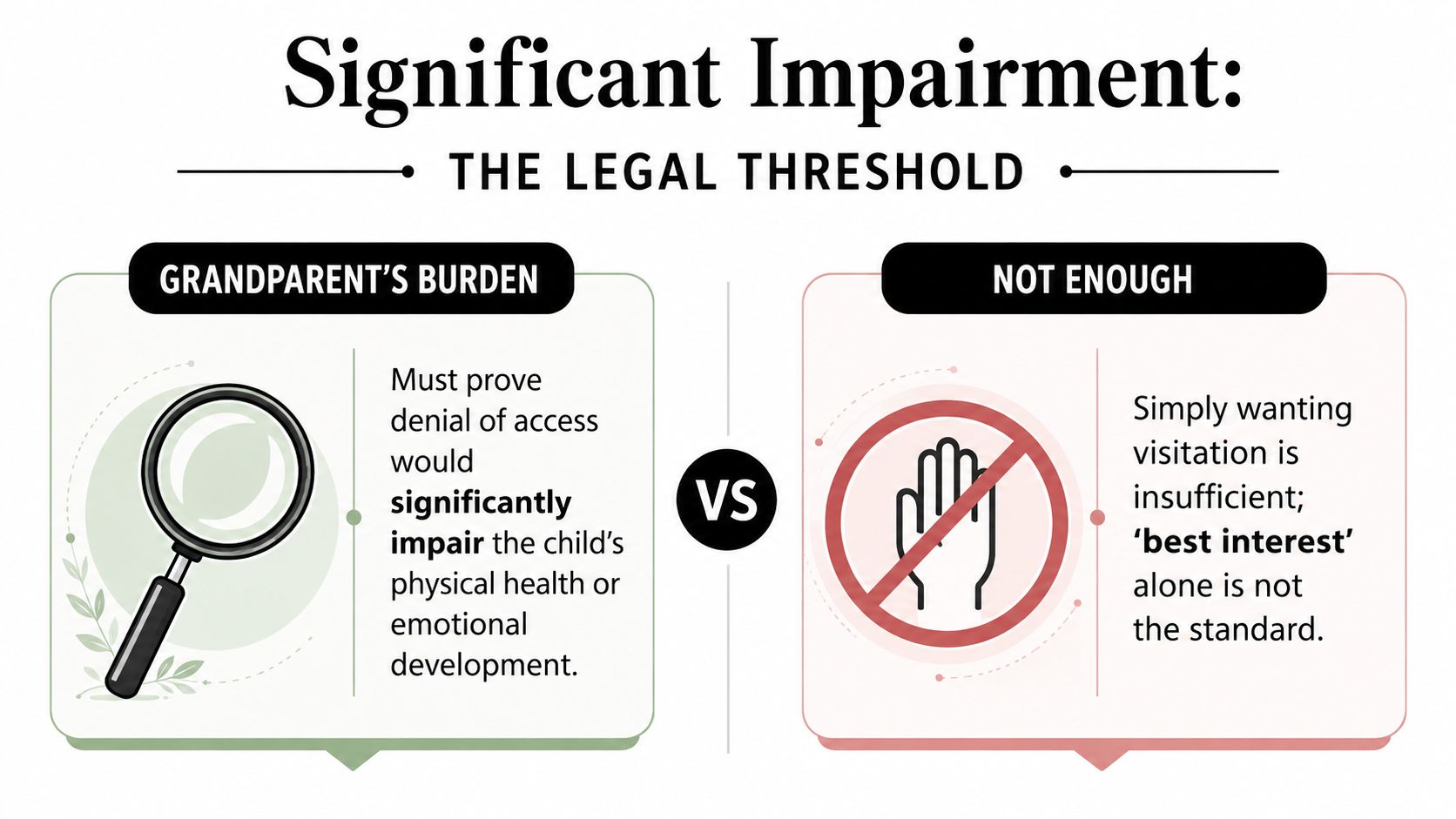 A graphic explaining the legal threshold for grandparent access, emphasizing significant impairment versus just the child's best interest.