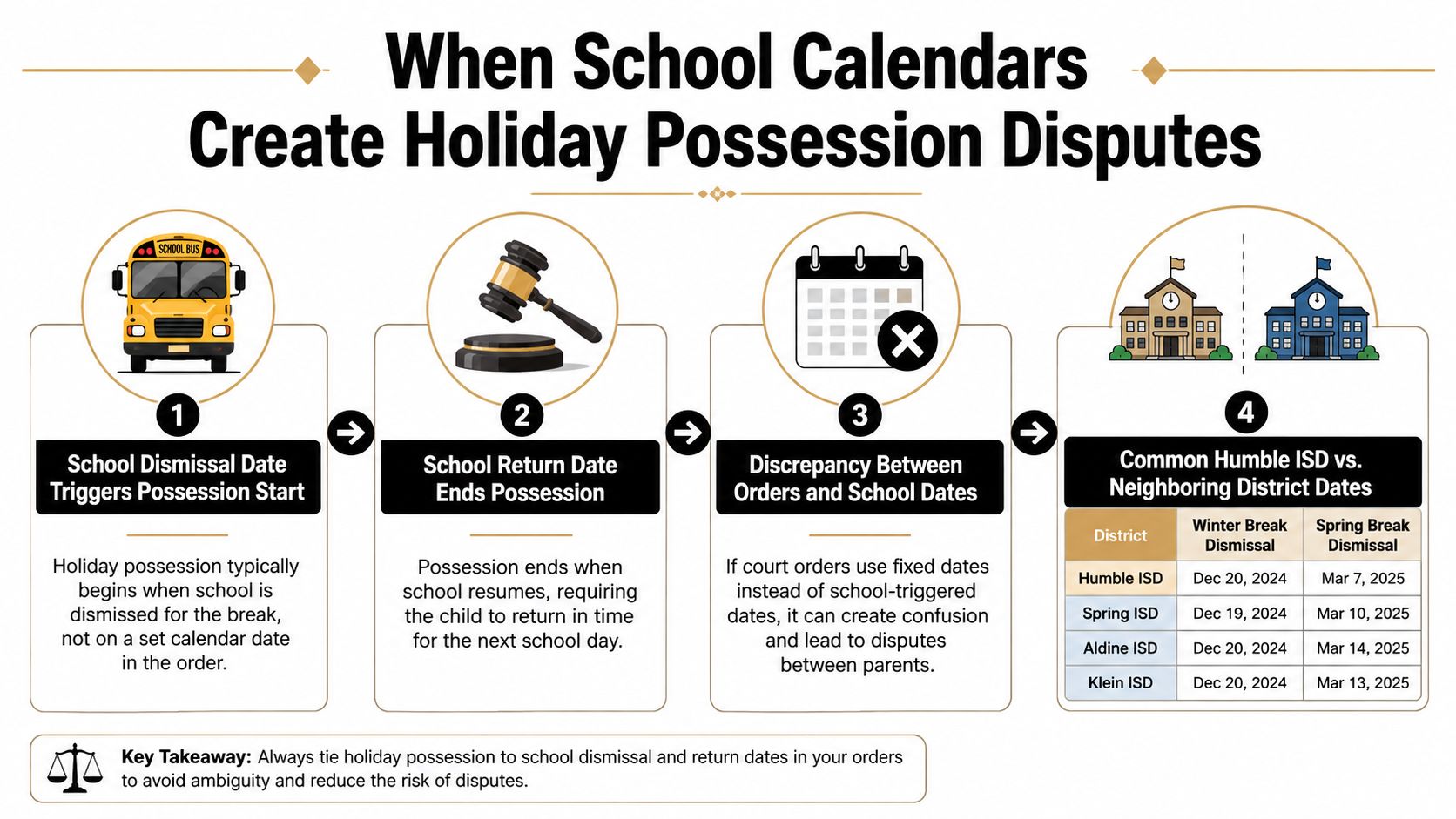 An infographic explaining how school calendar dates impact holiday possession schedules for divorced parents in Texas.