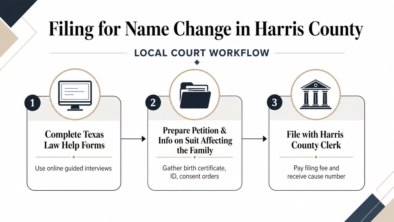 A workflow graphic detailing the steps to file for a legal name change in Harris County, Texas.
